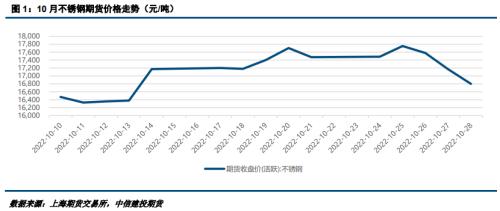 【建投有色】11月不锈钢展望：需求疲软，下探回归