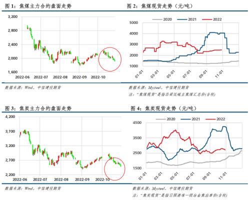 【建投黑色】双焦策略 | 焦钢毛利差不下跌，双焦难转向