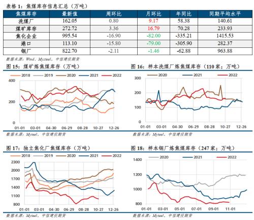 【建投黑色】双焦策略 | 焦钢毛利差不下跌，双焦难转向