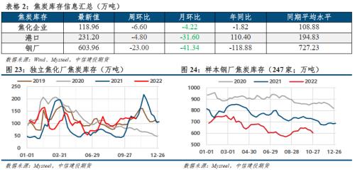 【建投黑色】双焦策略 | 焦钢毛利差不下跌，双焦难转向