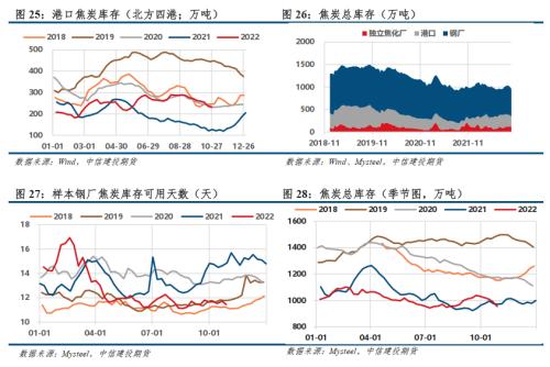 【建投黑色】双焦策略 | 焦钢毛利差不下跌，双焦难转向