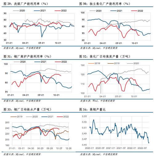 【建投黑色】双焦策略 | 焦钢毛利差不下跌，双焦难转向