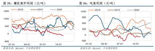 【建投黑色】双焦策略 | 焦钢毛利差不下跌，双焦难转向