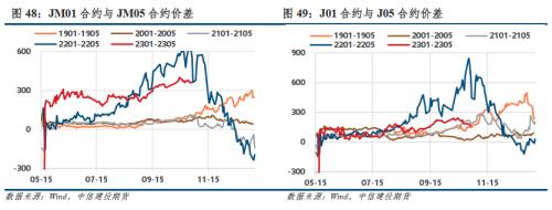 【建投黑色】双焦策略 | 焦钢毛利差不下跌，双焦难转向