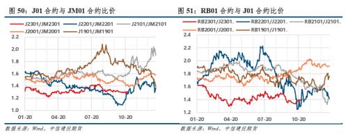 【建投黑色】双焦策略 | 焦钢毛利差不下跌，双焦难转向