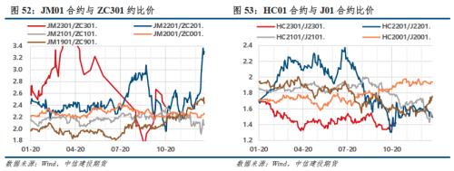 【建投黑色】双焦策略 | 焦钢毛利差不下跌，双焦难转向