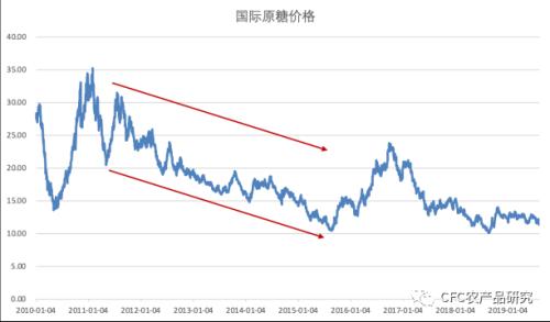 【建投点评】巴西新官上任 对糖业影响几何