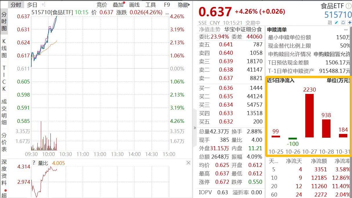 食品ETF（515710）