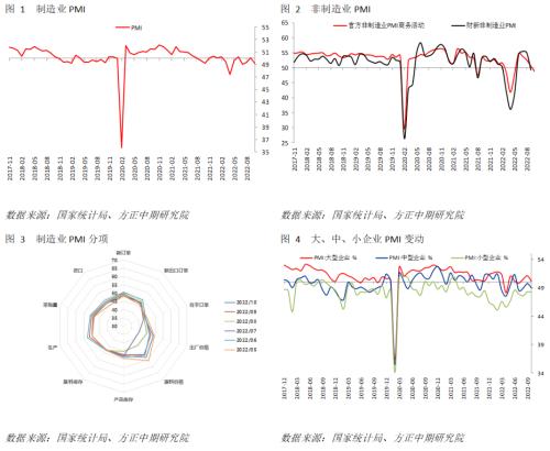 【宏观】多因素影响PMI回落 政策宽松概率上升