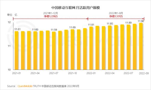 QuestMobile2022中国移动互联网秋季大报告：回暖趋势明显，银发群体带动大盘增长，流量场景