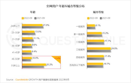 QuestMobile2022中国移动互联网秋季大报告：回暖趋势明显，银发群体带动大盘增长，流量场景