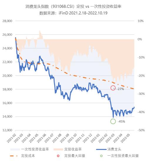 定投：那么普通却那么自信