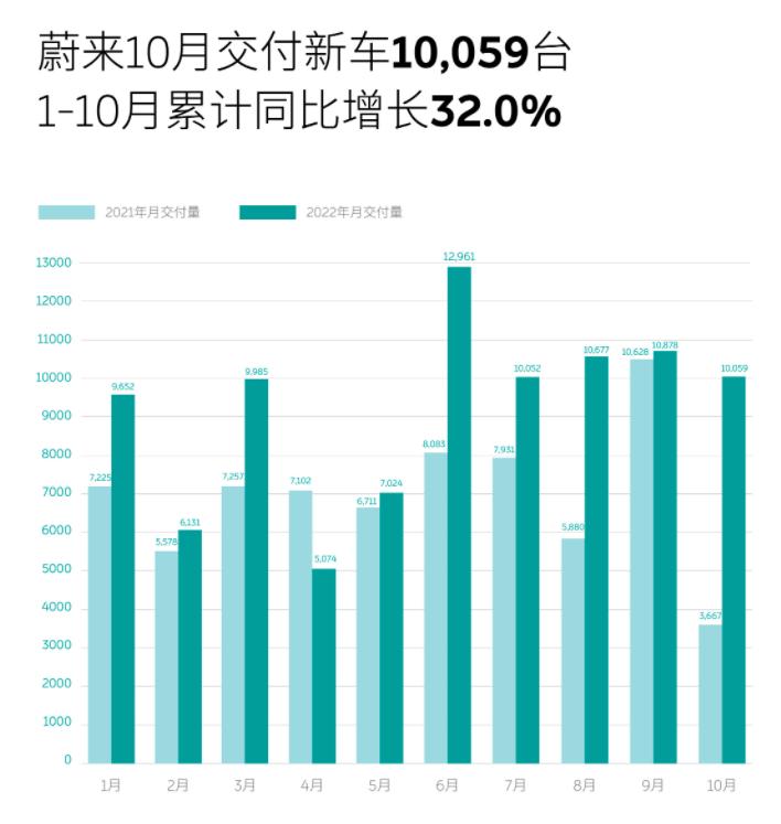 多家新能源车企10月交付数据出炉：蔚来交付量同比增长174.3％，问界连续三个月交付量破万