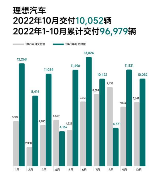 多家新能源车企10月交付数据出炉：蔚来交付量同比增长174.3％，问界连续三个月交付量破万