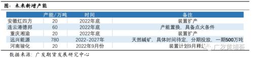 纯碱平衡表推演，供需宽松格局清晰显现