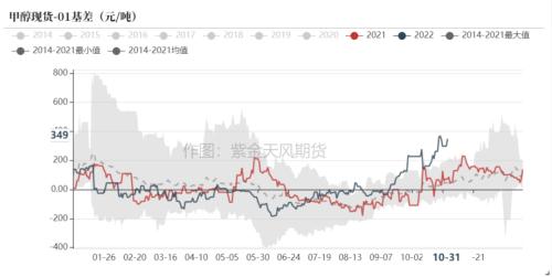 甲醇：宏观逻辑主导，悲观预期再现