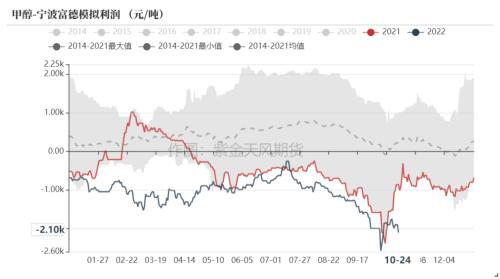 甲醇：宏观逻辑主导，悲观预期再现