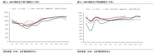 橡胶：悲观预期下的季节性期待