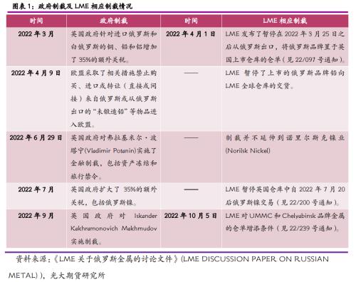 光期有色：LME制裁俄罗斯金属前因后果及影响分析