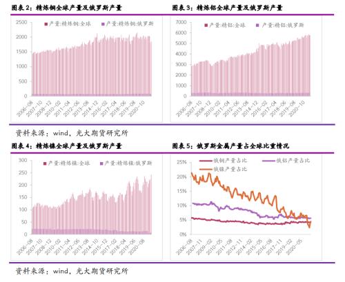 光期有色：LME制裁俄罗斯金属前因后果及影响分析