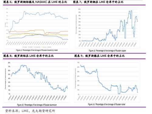 光期有色：LME制裁俄罗斯金属前因后果及影响分析