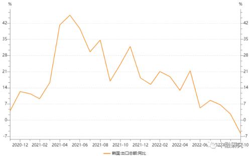全球经济衰退与供应链调整中，中国出口难坚挺｜惟道研究