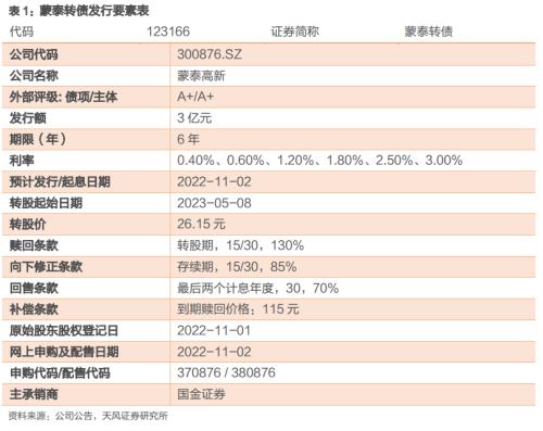 蒙泰转债，丙纶行业龙头