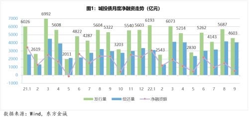 城投债季报丨城投债融资延续低迷表现，信用利差持续收窄