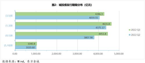 城投债季报丨城投债融资延续低迷表现，信用利差持续收窄