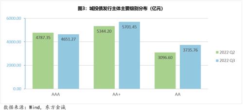 城投债季报丨城投债融资延续低迷表现，信用利差持续收窄