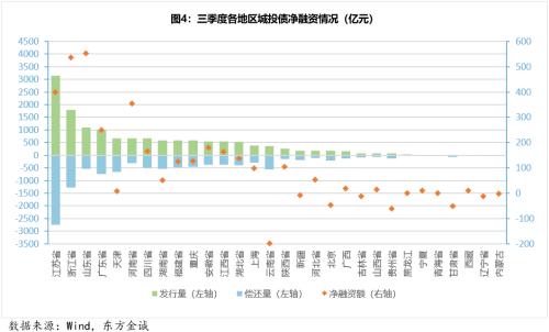 城投债季报丨城投债融资延续低迷表现，信用利差持续收窄