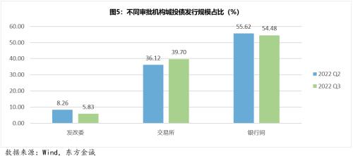 城投债季报丨城投债融资延续低迷表现，信用利差持续收窄