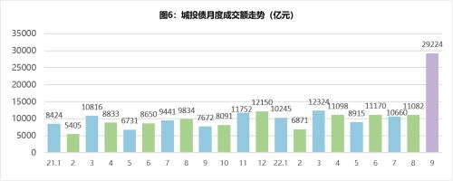 城投债季报丨城投债融资延续低迷表现，信用利差持续收窄