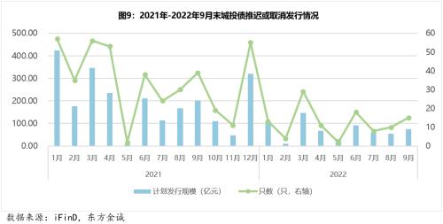 城投债季报丨城投债融资延续低迷表现，信用利差持续收窄