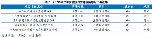 城投债季报丨城投债融资延续低迷表现，信用利差持续收窄