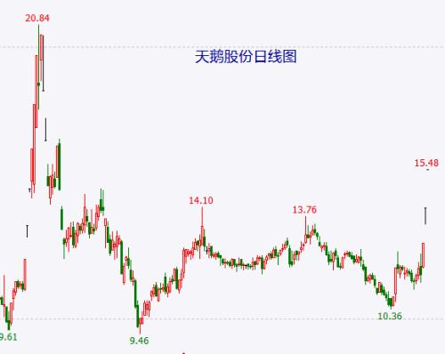 大盘接下来有两种运行路径 供销社概念横空出世，天鹅股份会“修炼成妖”吗？