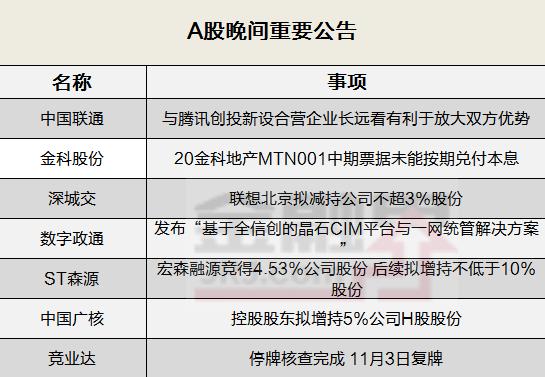 晚间公告全知道：中国联通发布关于媒体报道事项的说明，与腾讯创投新设合营企业长远看有利于放大双方优势