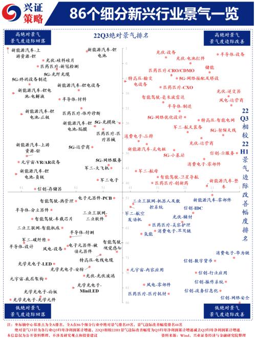 【兴证策略】20大新兴产业链、86个细分行业三季报增速一览