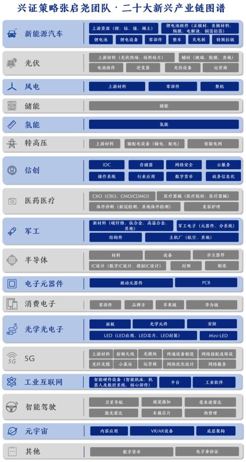 【兴证策略】20大新兴产业链、86个细分行业三季报增速一览