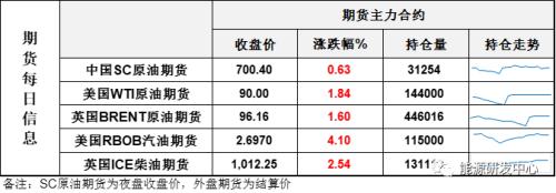 美联储如期加息75个基点，油价仍强势收涨（今晚8点全球原油市场研讨会预约速来！）