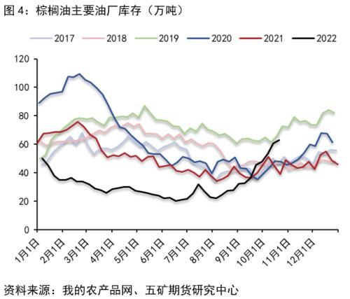 四季度油脂行情的两大 “ 预期 ”