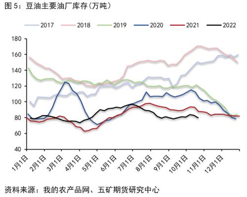 四季度油脂行情的两大 “ 预期 ”