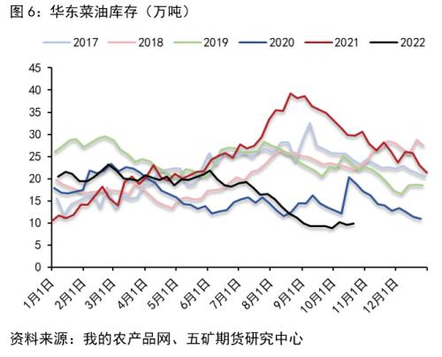 四季度油脂行情的两大 “ 预期 ”