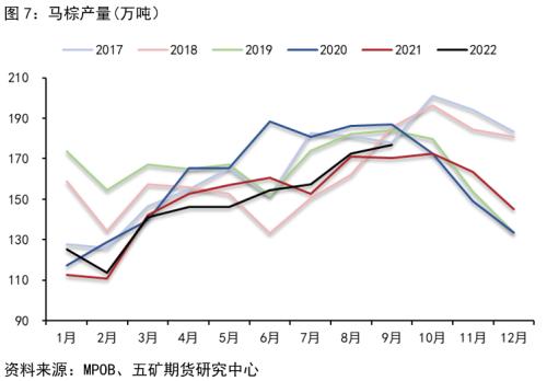 四季度油脂行情的两大 “ 预期 ”