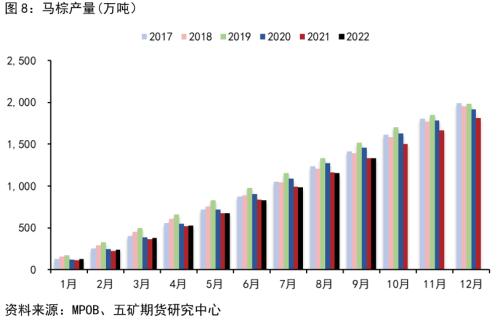 四季度油脂行情的两大 “ 预期 ”