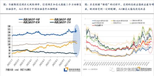 【点石成金】宏观金融：收敛之路开启，国内股指补涨