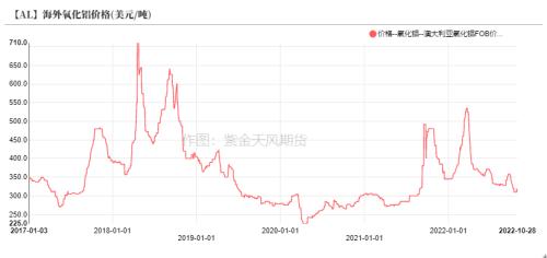 铝：供应不减产 如何谈支撑？