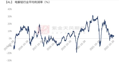 铝：供应不减产 如何谈支撑？