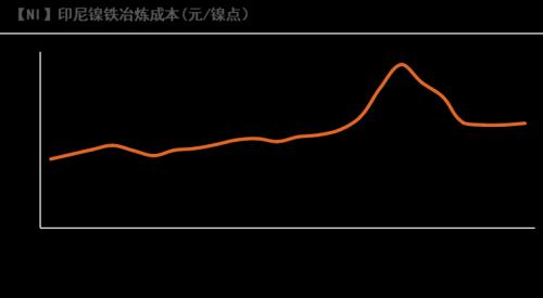 镍：印尼关税热度再起