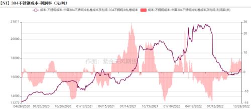 镍：印尼关税热度再起